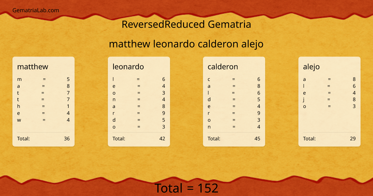matthew leonardo calderon alejo in reversedReduced Gematria